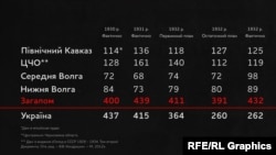 Порівняння планів хлібозаготівель у хліборобних районах Росії та України