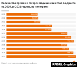 Инфографика - Количество примен и согорен медицински отпад во Дрисла од 2010 до 2021 година, во килограми