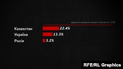 Втрати від голоду у республіках колишнього СРСР відносно всієї кількості населення