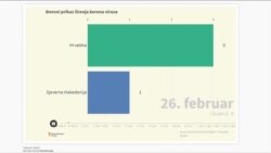 Kako se korona virus širio iz dana u dan