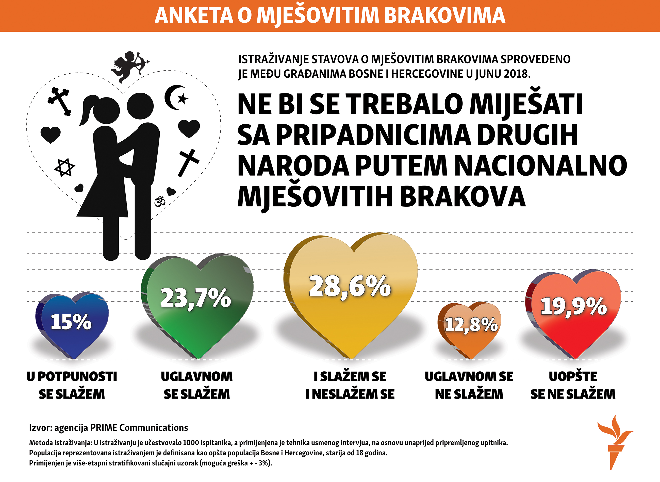 infographic - mix marriages in Bosnia - survey