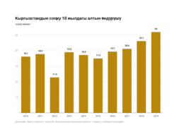 Кыргызстандын соңку он жылдагы алтын өндүрүшү. Жер казынасын пайдалануу комитети берген маалымат.