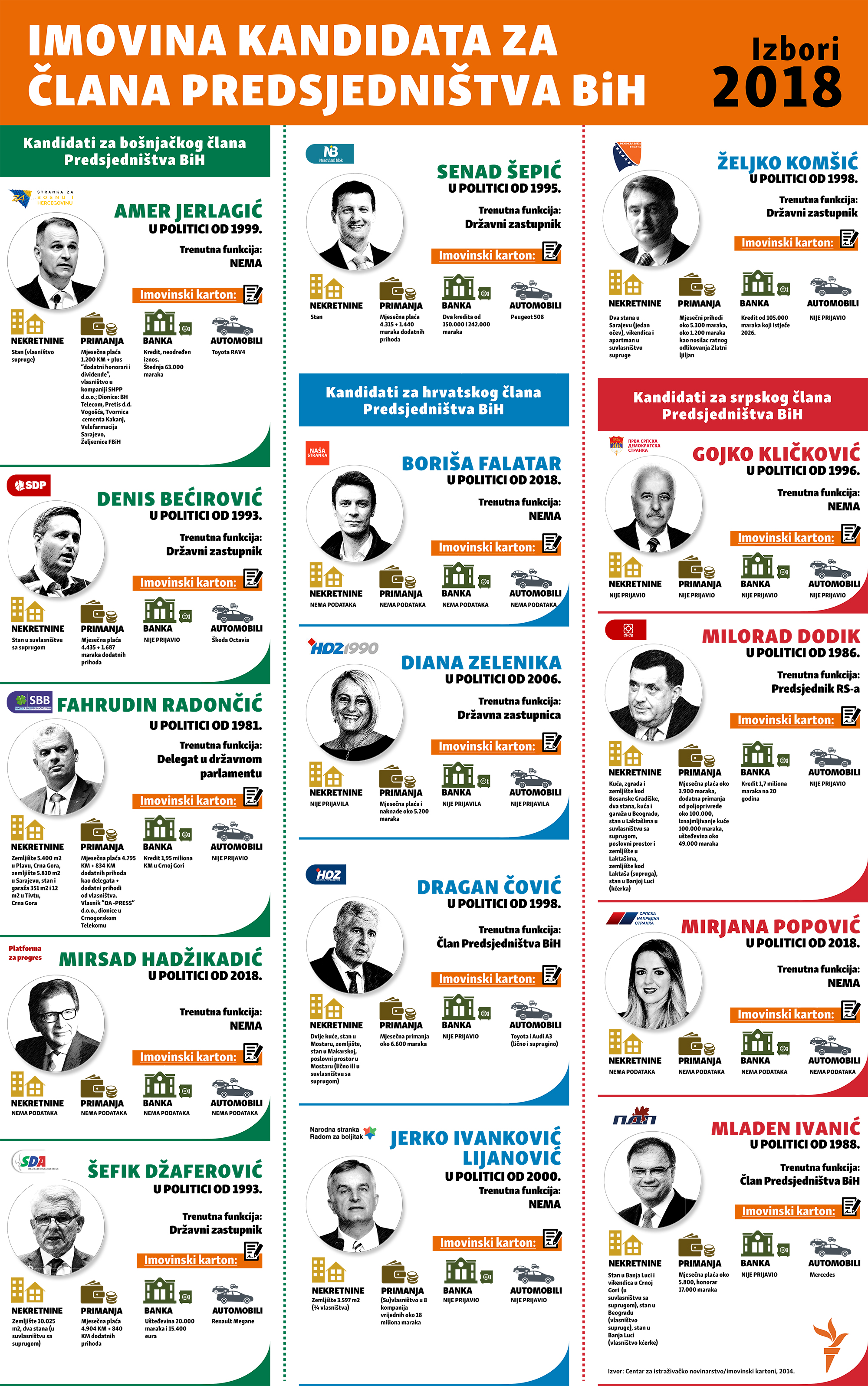 imovina predsjedničkih kandidata na izborima u Bh 2018