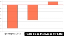 Графички приказ на раст на Бруто домашниот производ во 2012 година. И покрај очекувањата за раст од 2 до 4 проценти, македонската економија западна во рецесија. БДП, економија.
