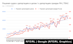 По данным TRAC.