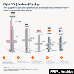 Характеристики «Фламінго»